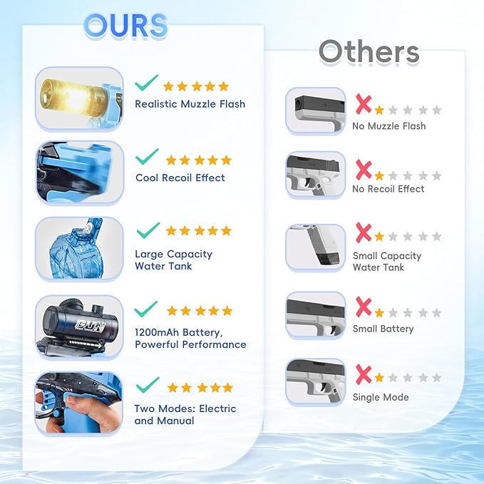 Electric Water Gun with Muzzle Flash & Recoil Effect,500CC High Capacity Automatic Squirt Guns,Up to 32 FT Range for Swimming Pool Party Beach,Outdoor Activity for Adults & Kids(Blue)