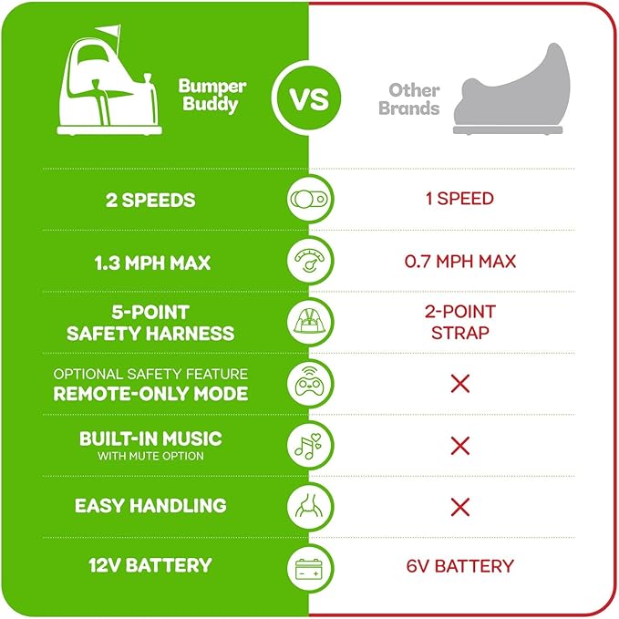 Bumper Buddy Ride On Electric Bumper Car for Kids & Toddlers, 12V 2-Speed, Ages 1 2 3 4 5 Year Old Girls - Remote Control, Baby Girl Riding Bumping Toy Gifts Cars - Toys Gift Toddler 12-18 Months Age