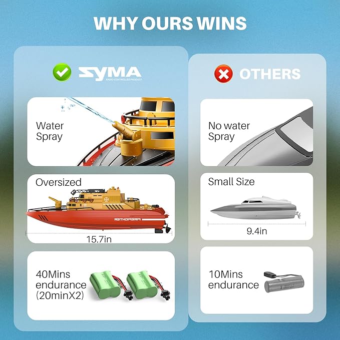 SYMA Remote Control Boat, Big RC Boat Firefighter for Kids 8-12 with 40 Mins Run Time (2 Batteries), One-Key Water Spary, 15 km/h High Speed and Low Battery Warning, Pool Toys for Boys Girls