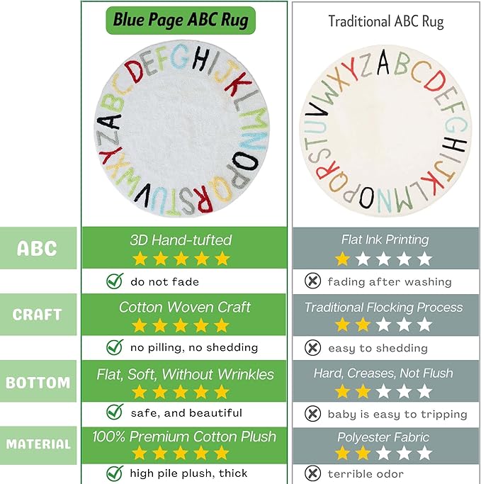 Round ABC Kids Carpet Large Playmat - Play Learn and Have Fun Safely, Hand Woven Alphabet Baby Crawling Mat, Educational Soft Rug, Baby Shower/Birthday Gift, Colorful